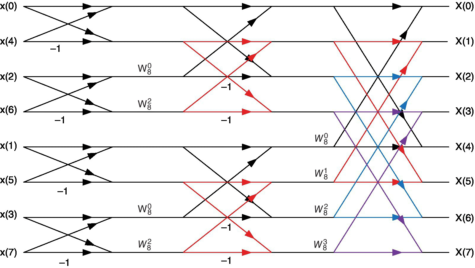 Schematic with crisscrossed arrows illustrating the decimation in time (DIT) Radix 2 FFT with labels W80, W82, W83, etc.