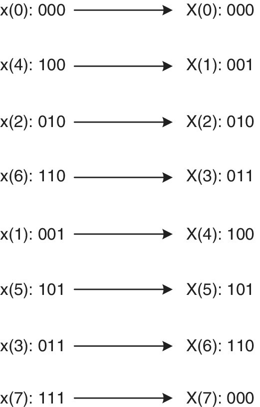 Bit reversal displaying 8 rightward arrows between x(0): 000 and X(0): 000, x(4): 100 and X(1): 001, x(2): 010 and X(2): 010, x(6): 110 and X(3): 011, x(1): 001 and X(4): 100, x(5): 101 and X(5): 101, etc. (top–bottom).