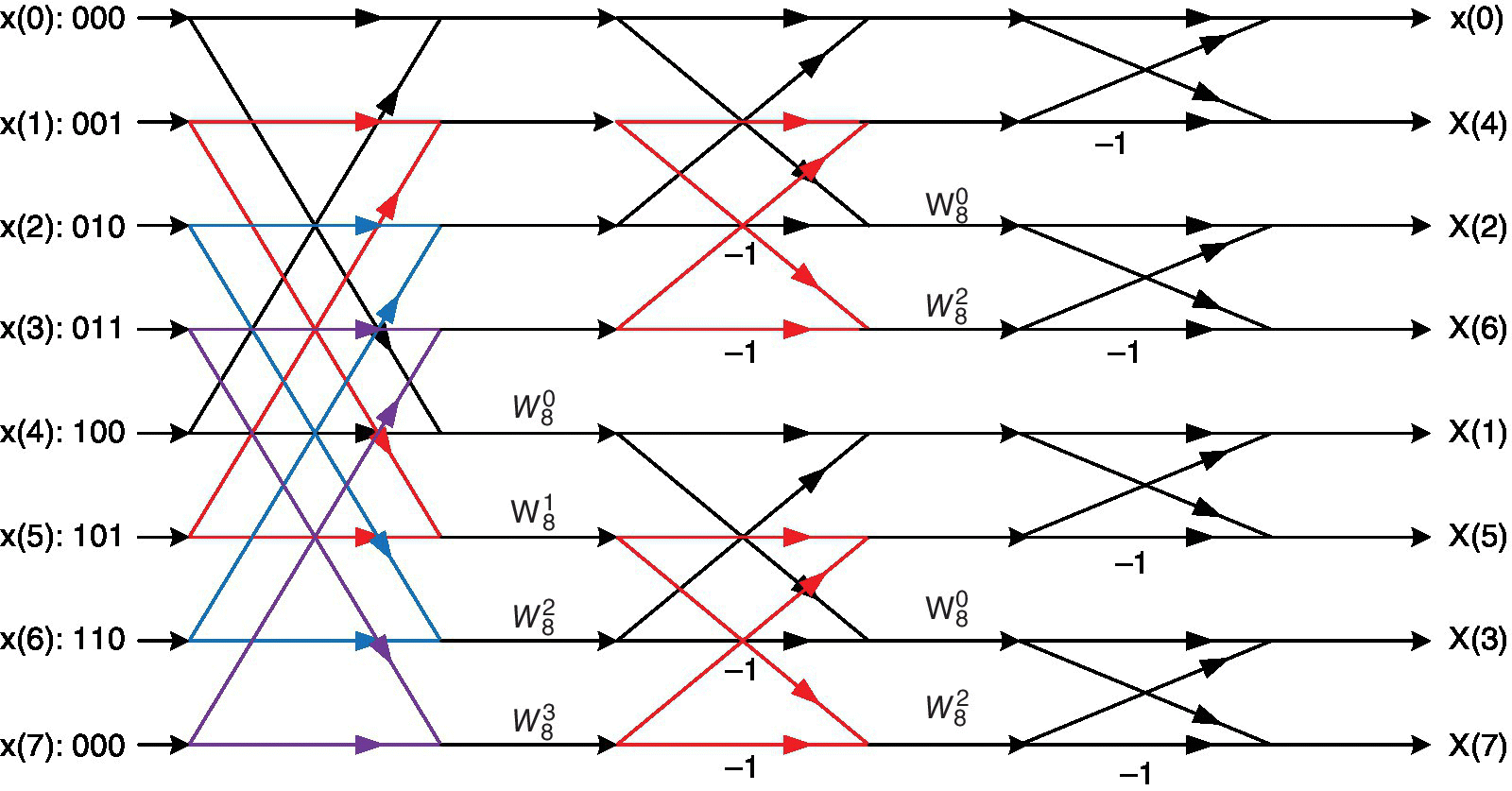 Schematic with crisscrossed arrows illustrating the decimation in frequency (DIF) Radix 2 FFT with labels W80, W82, W83, etc.