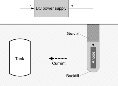 Figure depicting impressed-current cathodic protection used to reduce corrosion of an underground tank.