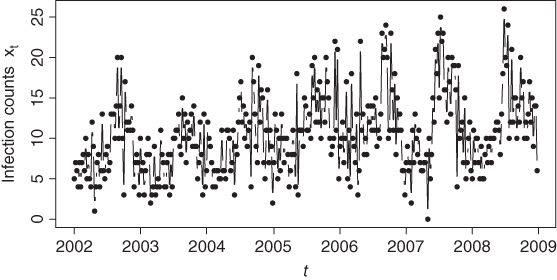 Illustration of Weekly counts of new infections with Legionnaires' disease in Germany (2002-2008).