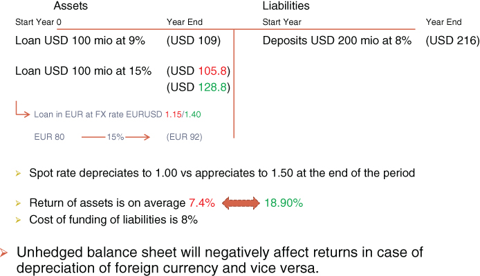 Tabular illustration of the FX balance sheet hedging‐ part (ii).