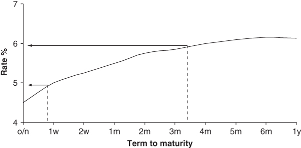 Graphical illustration of a positive yield curve funding.