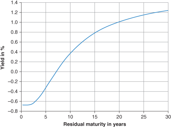 Graphical illustration of the Eurozone AAA sovereign bond yield curve for 15 June 2017.