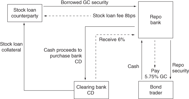 Schematic illustration of an intermediation between stock loan and repo markets; an example using UK gilts.