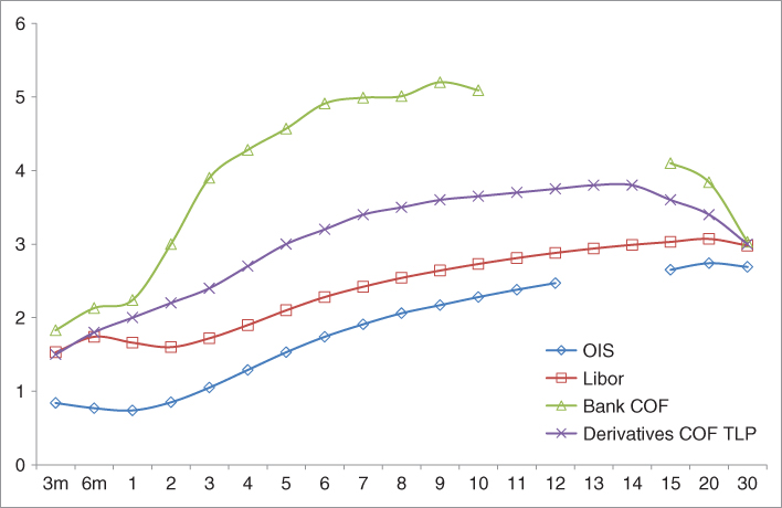 Graphical illustration of the derivatives funding curve as secured funding COF (cost of funds).