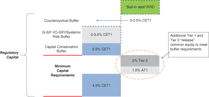 Schematic illustration of the capital structure considerations under Capital Requirements Regulation (CRR/CRDIV).