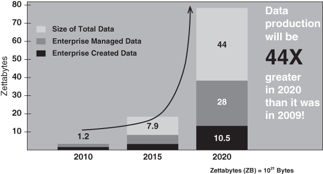 Graphical illustration of the exponential growth of data production.