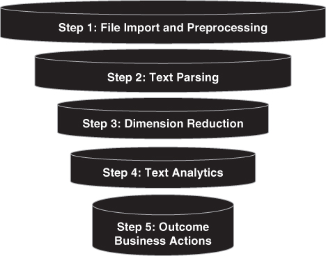 Schematic illustration of the five steps of text analysis.