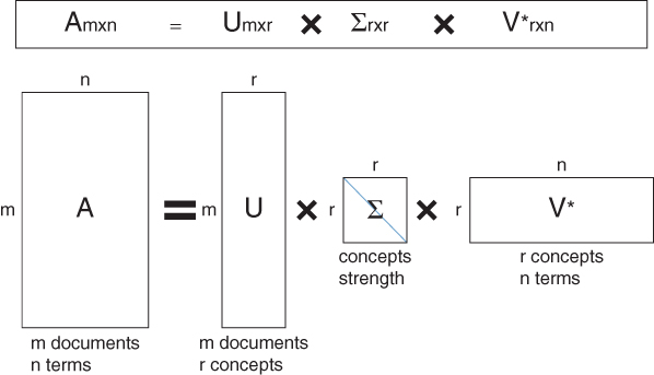Schematic illustration of singular value decomposition.