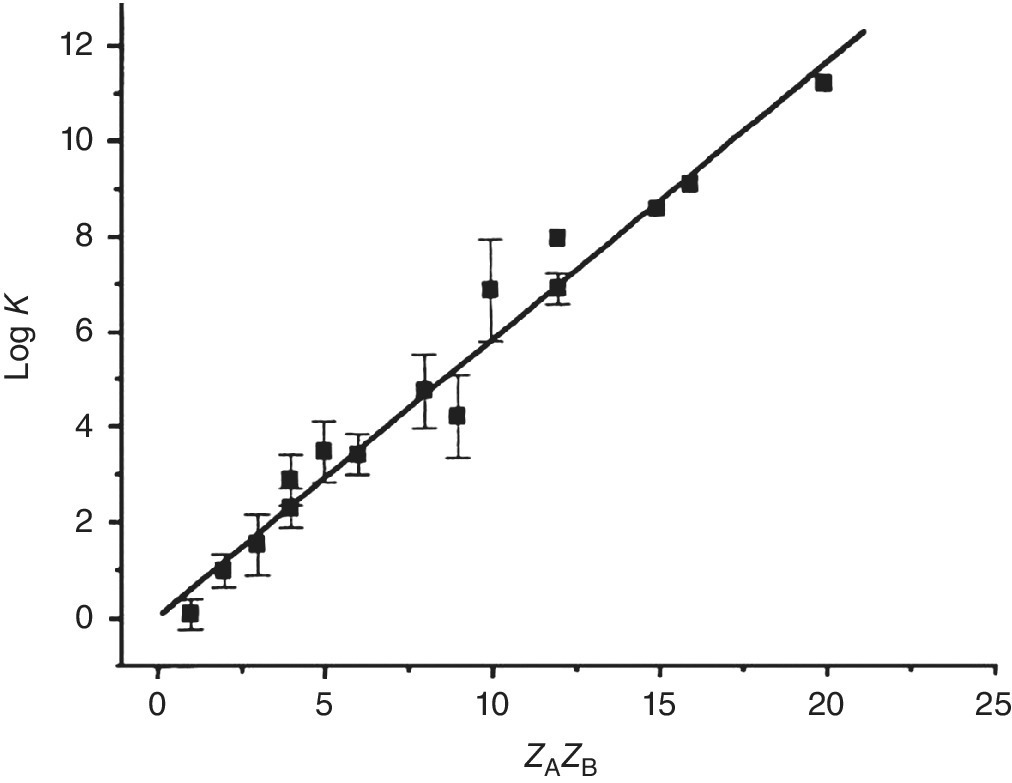 Box plot of K vs. zAzB displaying the 200 ion pairs with a linear dependence.