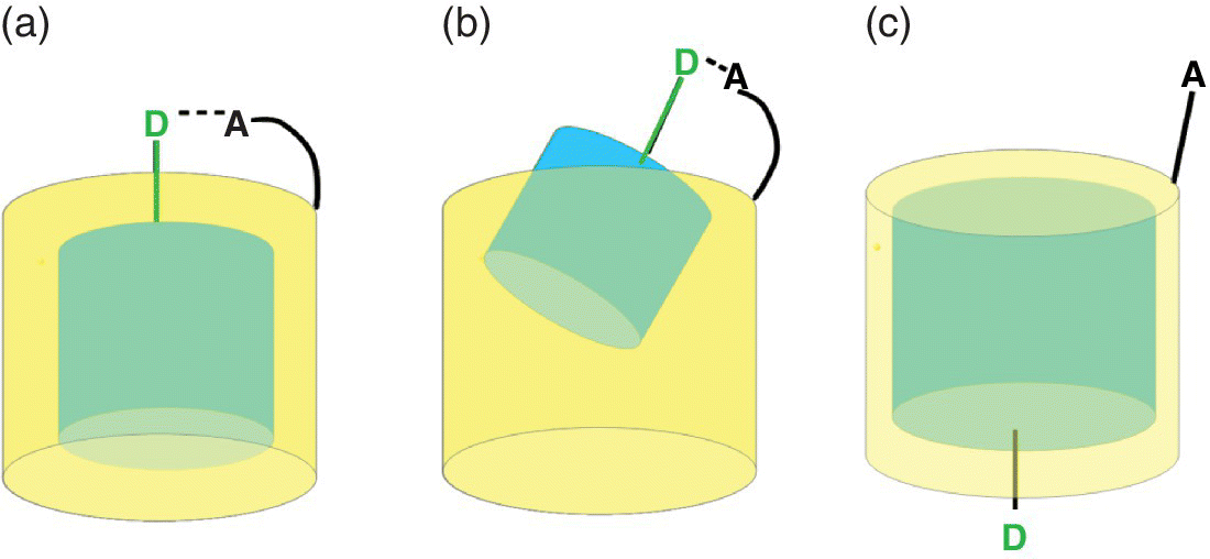 3 Cylindrical illustrations displaying a similar interaction in- and outside sufficient matching (left), stronger interaction outside (middle), and stronger interaction inside cavity (right).