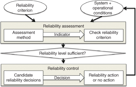 Illustration of reliability management.