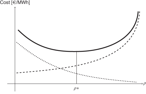 Graphical illustration of Total costs (solid line), interruption costs (dotted line) and reliability costs (dashed line) as a function of the reliability level.