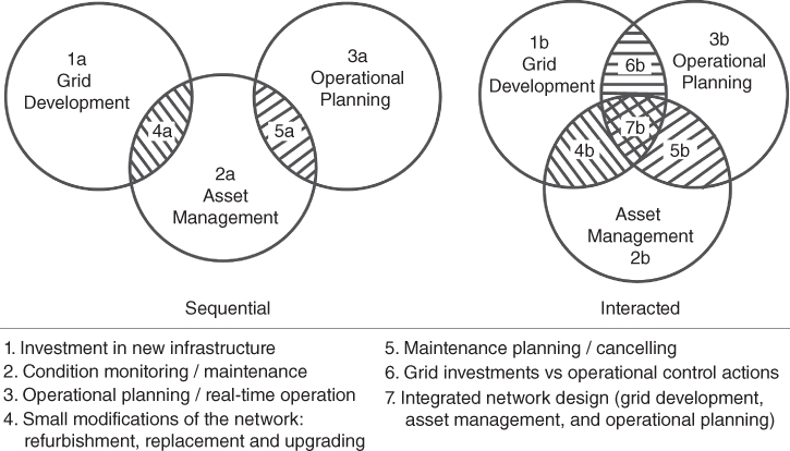 Illustration of Interactions among three TSO processes.
