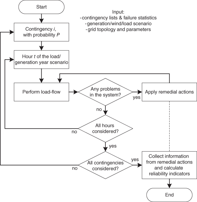 Illustration of Algorithm for the reliability assessment using state enumeration.