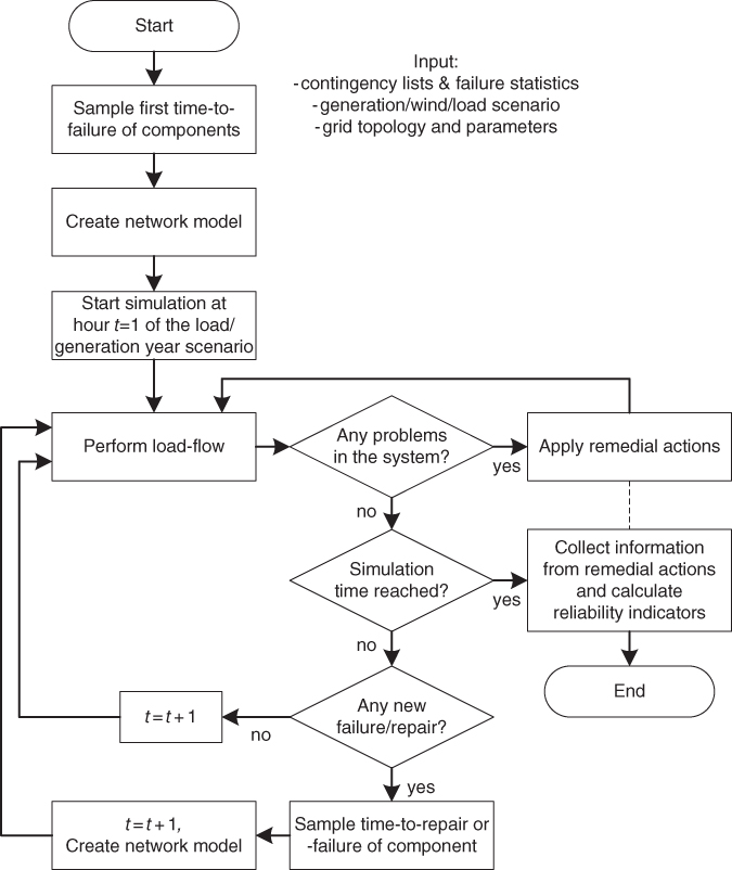 Illustration of Algorithm for the reliability assessment using Monte Carlo simulation.