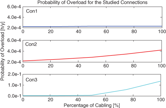 Scheme for UGC in different connections - Probability of overload.