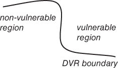 Illustration of Dynamic vulnerability region concept.