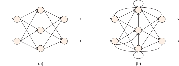 Illustration of ANN configurations (a) feed-forward (b) recurrent networks.