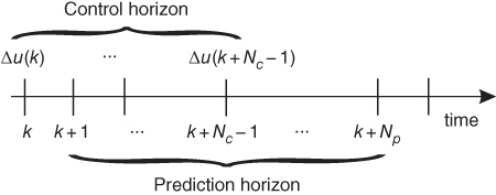 Illustration of Prediction and control horizons.