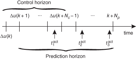 Illustration of Extension of prediction horizon to include predicted LTC actions.
