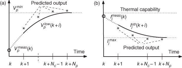 Illustration of Progressive tightening of voltage and current bounds.
