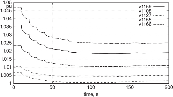 Illustration of Scenario A: Voltage correction.