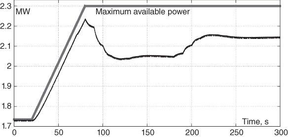 Illustration of Scenario C: Active power produced by DGUs.