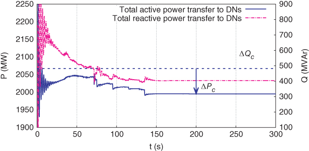 Illustration of Case C3: total active & reactive power transfer from TN to DNs.