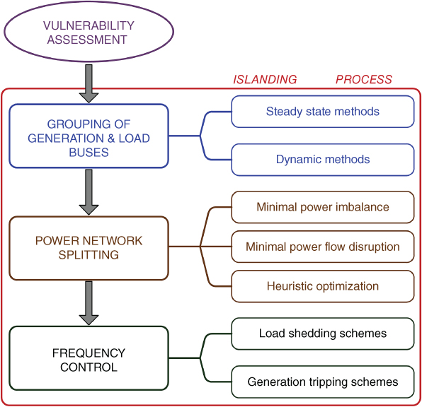 Overview of Synthesis of proposed methodologies for CIS.