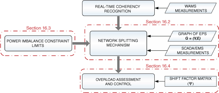 Illustration of Flowchart of the proposed methodology.