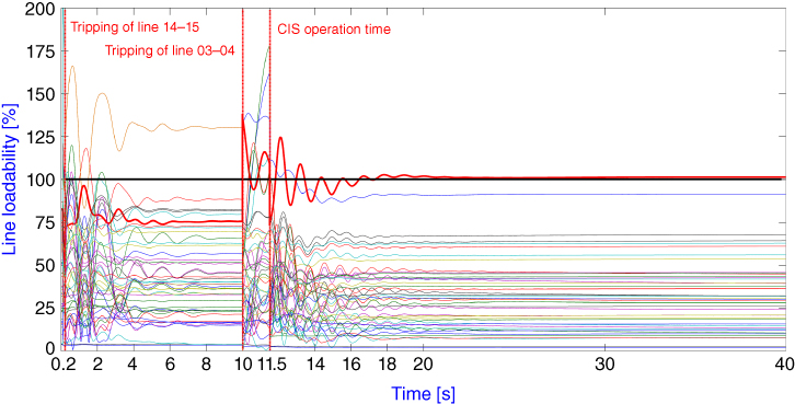 Illustration of ACIS-Line loadability.