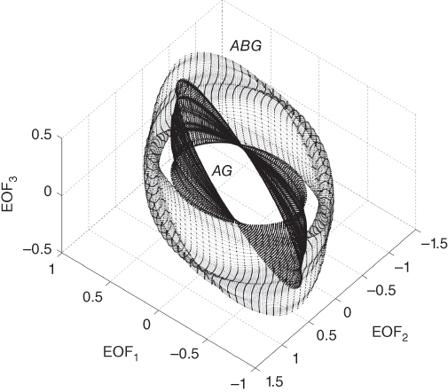 Illustration of Three-dimensional representation of ABG and AG current faults using the three first EOFs.