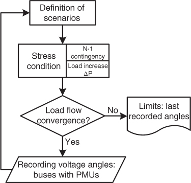 Illustration of Methodology for determining the steady-state angle stability limits.