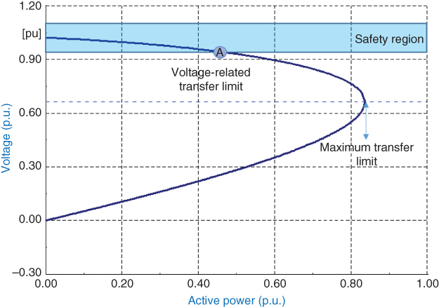 Illustration of P-V curve and voltage profile stability band.
