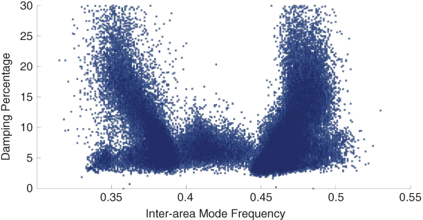 Illustration of Scatter plot of the frequency and damping percentage of the inter-area modes.