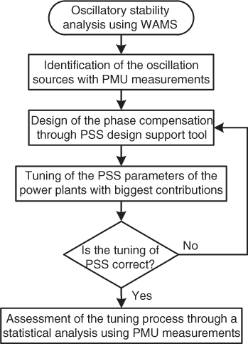 Illustration of Procedure for tuning Paute plant AB stabilizers.