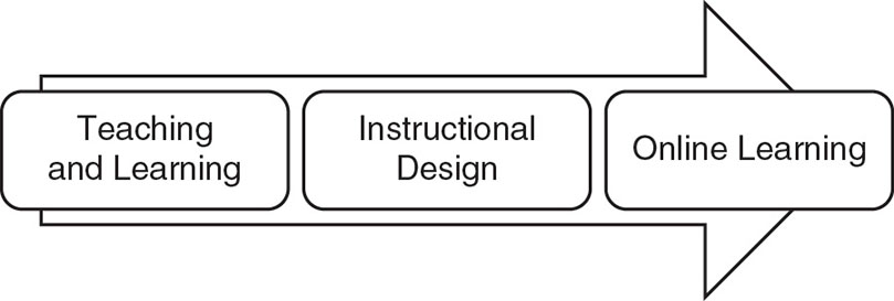 Chart shows bridging domains of research and applications as teaching and learning, instructional design, and online learning.
