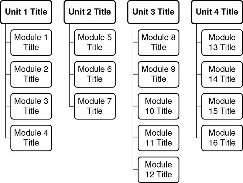 Chart shows example of unit structure for course weeks with Unit 1 Title with Module 1 to 4 Title, Unit 2 Title with Module 5 to 7 Title, Unit 3 Title with Module 8 to 12 Title, and Unit 4 Title with Module 13 to 16 Title.