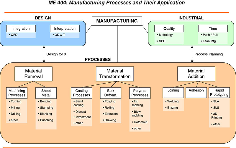 Chart shows manufacturing leading to design (integration and interpretation), industrial (quality and time), and processes (material removal, transformation, et cetera).