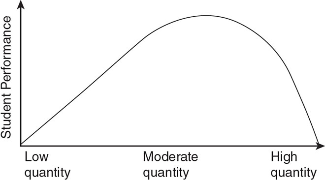 Graph shows increase in ‘student performance’ from ‘low quantity’, to ‘moderate quantity’, to ‘high quantity’.