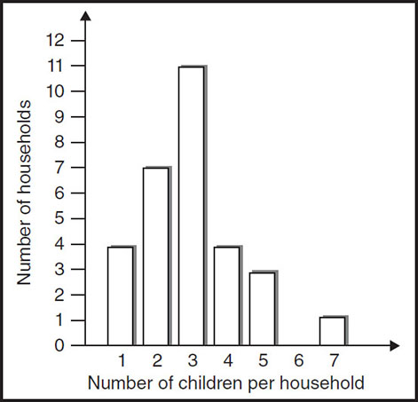 Bar chart and table shows ‘number of children’ in ‘number of households’ as follows: • 1: 4 • 2: 7 • 3: 11 • 4: 4 • 5: 3 • 6: 0 • 7: 1