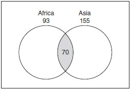 Venn diagram shows two circles for ‘Africa: 93’ and ‘Asia: 155’ with common area labeled as 70.