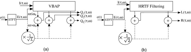 Diagrams show decoder of ImmACS for loudspeaker reproduction and binaural reproduction with markings for e(t), STFT, E(tau, omega), I(tau, omega), VBAP, HRTF filtering, L(tau, omega), R(tau, omega), et cetera.