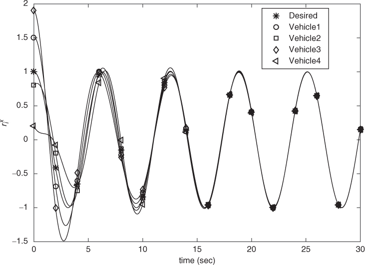 Illustration of the simulation results of the x-axis position trajectories of four vehicles for Case 2.