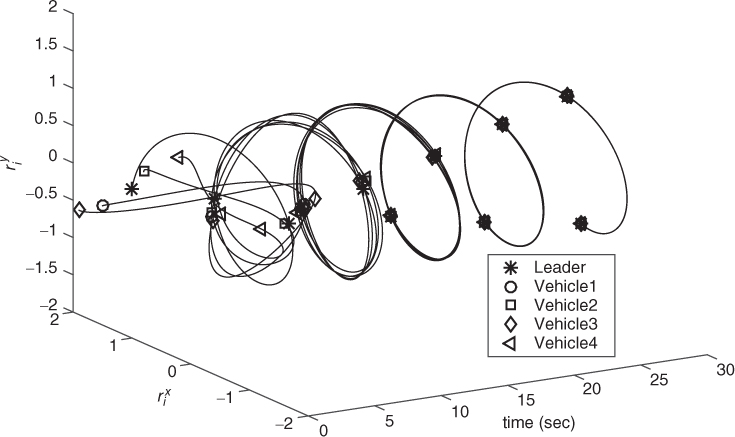 Illustration of the simulation results of the planar position trajectories versus time of four vehicles for Case 2.
