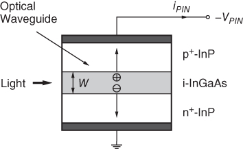 Scheme for Waveguide p-i-n photodetector.