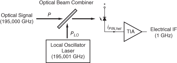 Scheme for Optical heterodyne receiver.