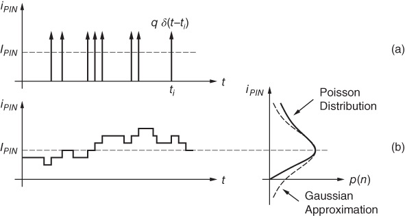 Scheme for Fluctuations in the (a) wide-band and (b) band-limited photocurrent (ps scale).